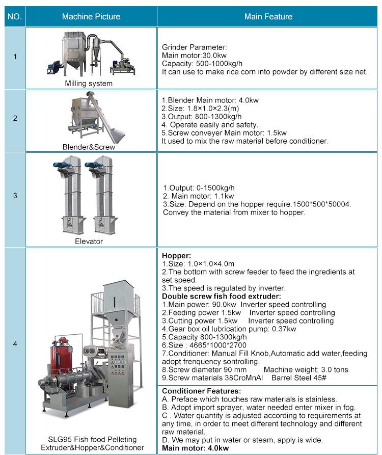Dog Food Making Machine