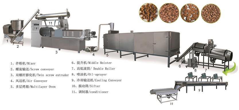Dog Food Machine
